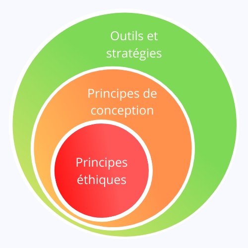 Illustration des composant de la permaculture : les principes éthiques, les principes de conception et les outils et stratégies